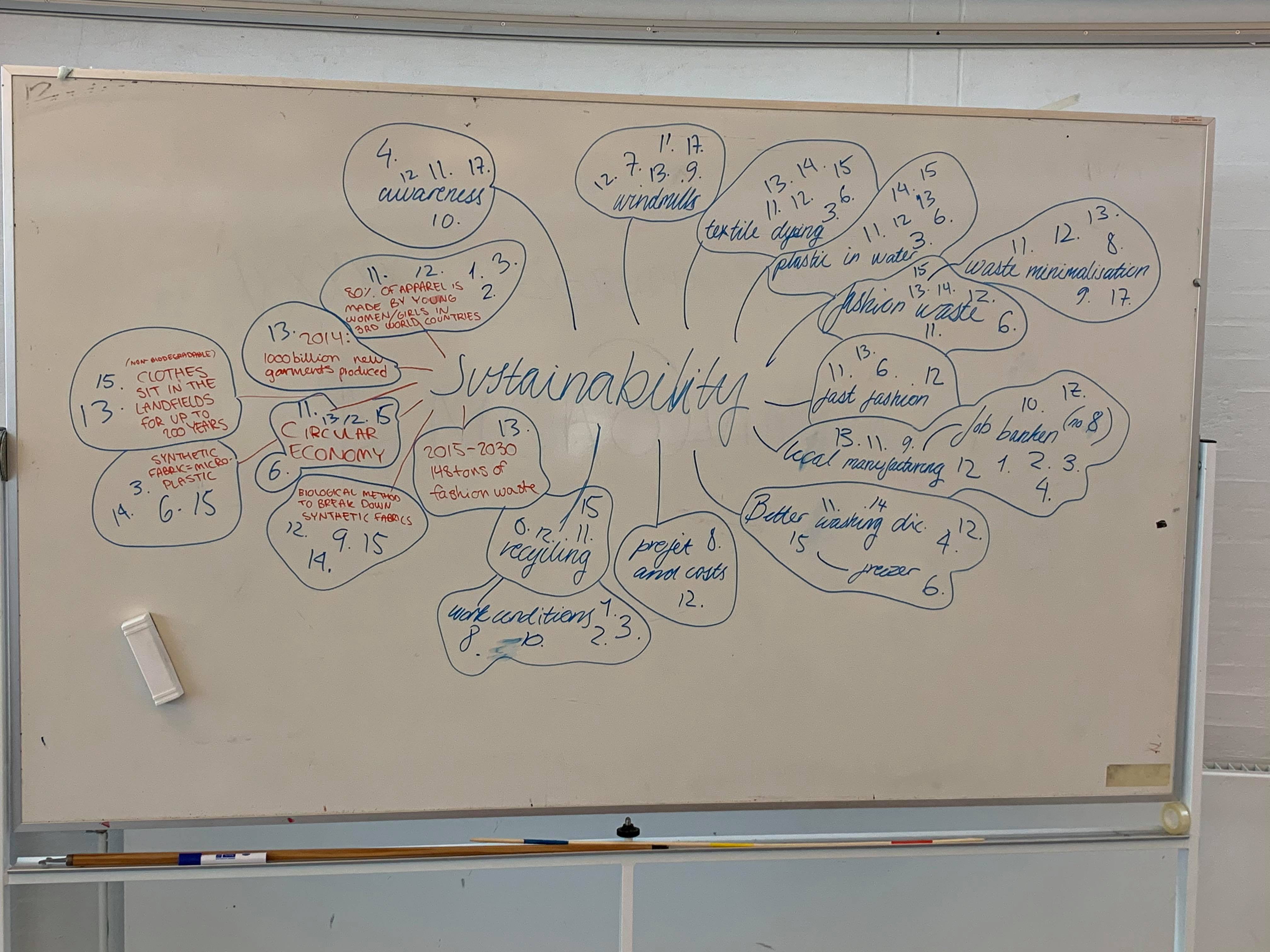 mindmap on sustainability with UN goals