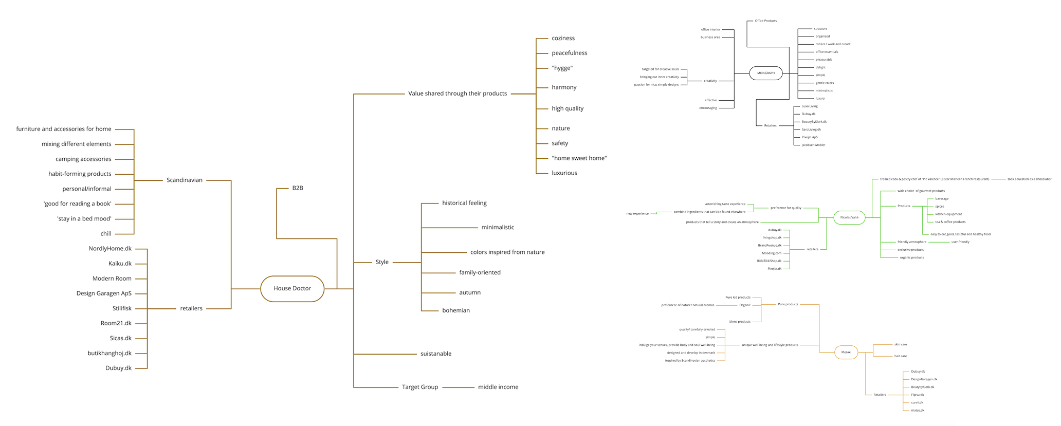 mindmaps of different house docotor sub-brands